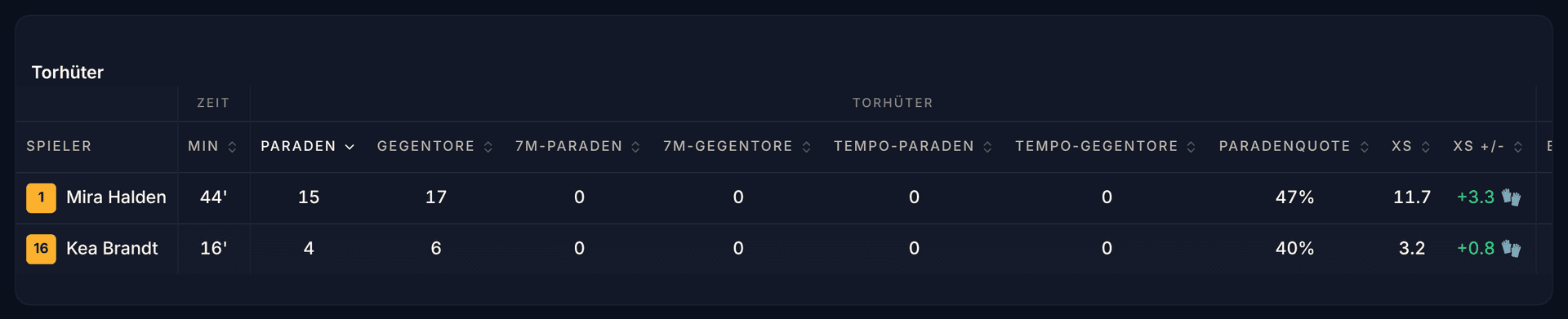 Die Torhütertabelle in Statix mit Paraden, Gegentoren, Paradenquote, xS und xS +/−