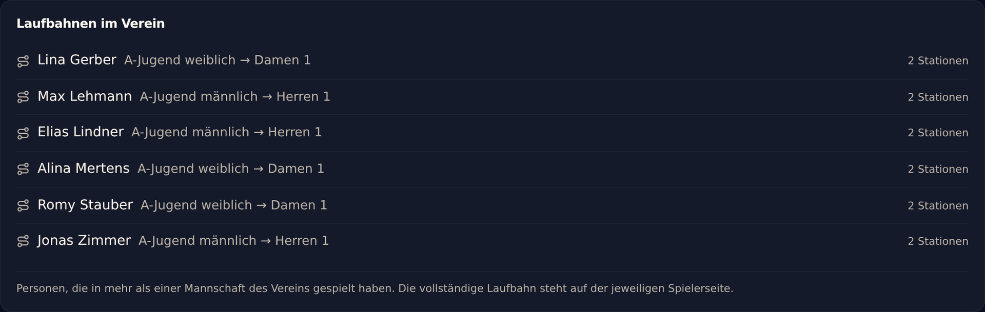 Liste der Spielerlaufbahnen über mehrere Mannschaften eines Handballvereins